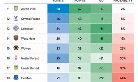 epl relegation odds